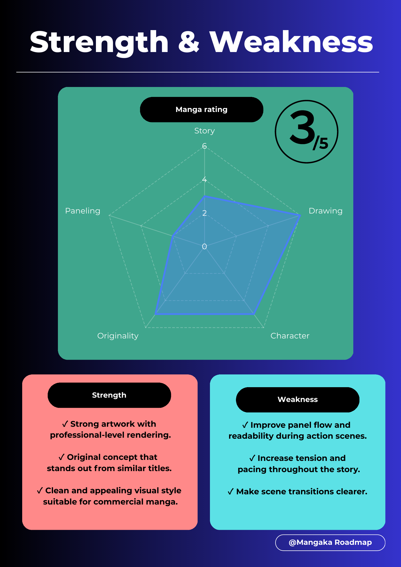 Strengths and weaknesses sample report page